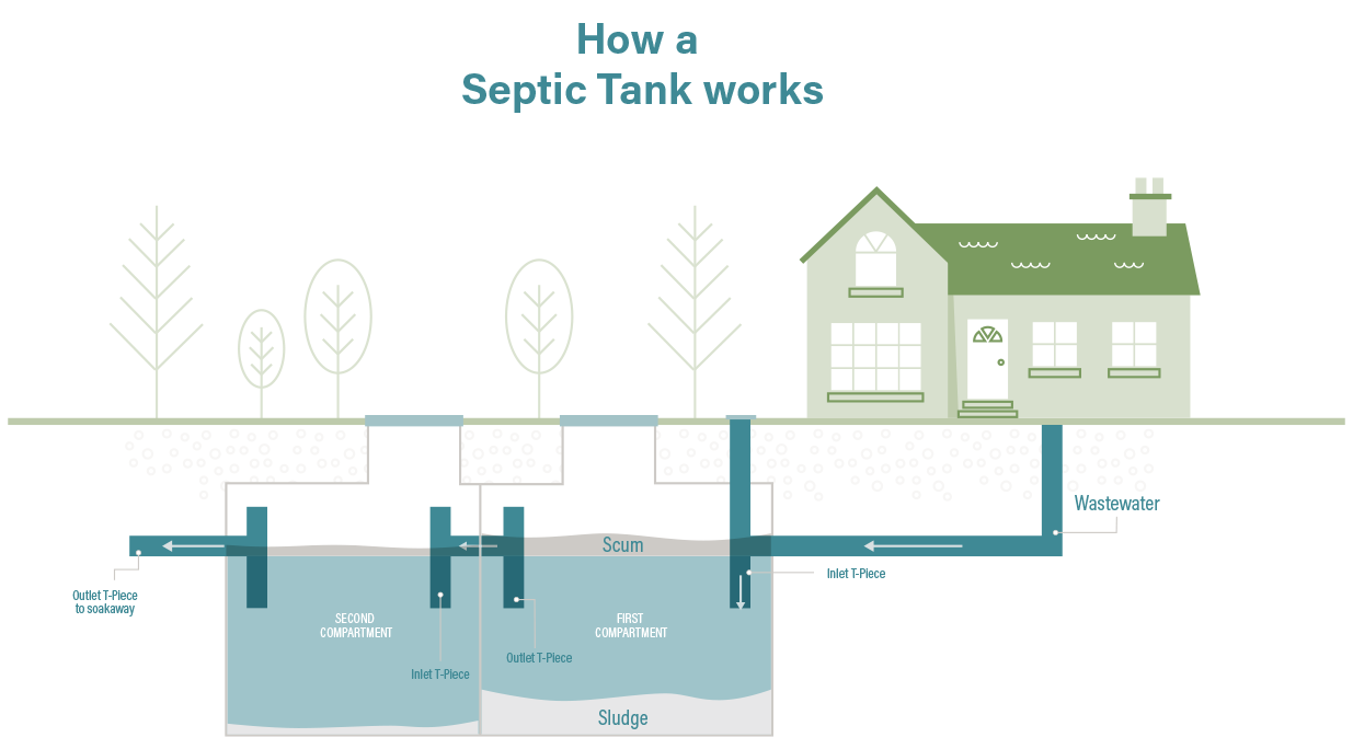 How does a septic tank and soakaway work