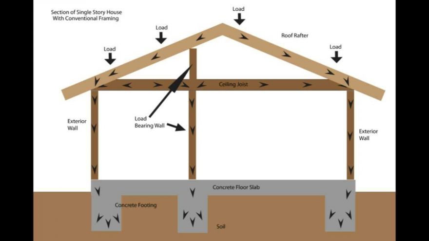 Is This Wall Load Bearing Read On To Find Out Earlyexperts - How To Tell If Ceiling Beams Are Load Bearing