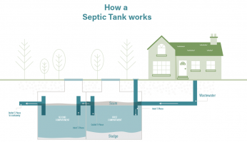 How a Septic Tank Works