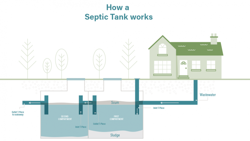 How a Septic Tank Works